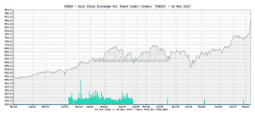 OSEAX - Oslo Stock Exchange All Share Index -  [Ticker: ^OSEAX] chart
